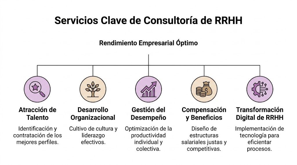 Diagrama que describe los cinco servicios clave de consultoría de recursos humanos para el rendimiento empresarial óptimo.