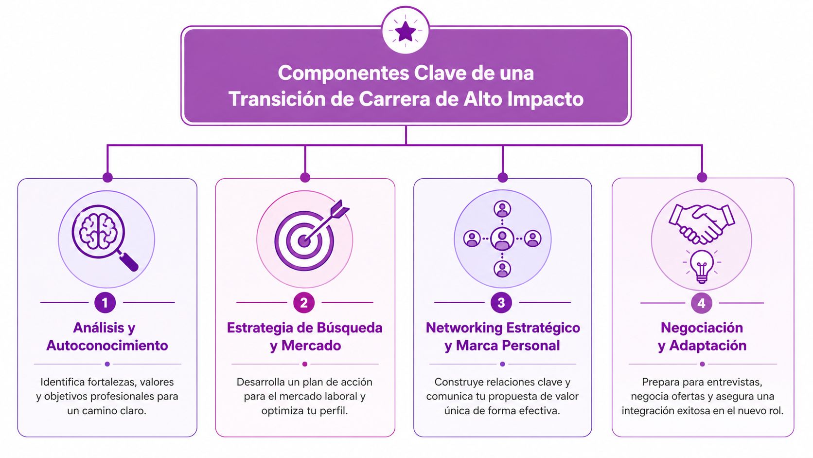 Diagrama que describe los cuatro componentes clave para realizar una transición de carrera profesional de alto impacto.