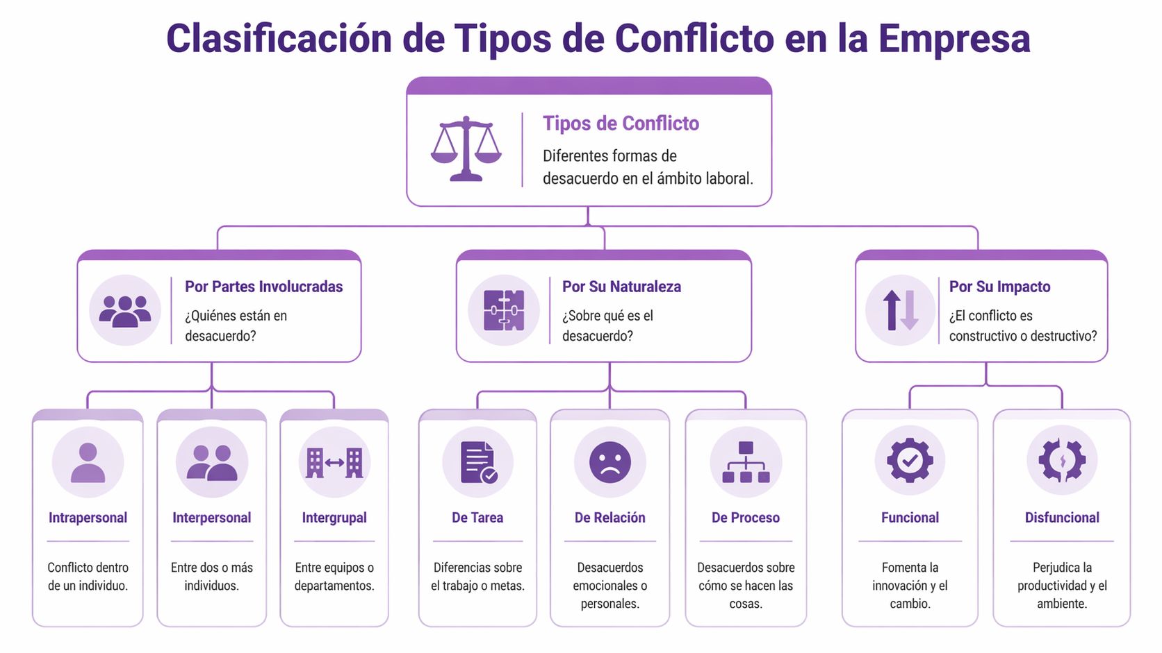 Diagrama que clasifica los diversos tipos de conflicto en el ámbito empresarial según partes, naturaleza e impacto.