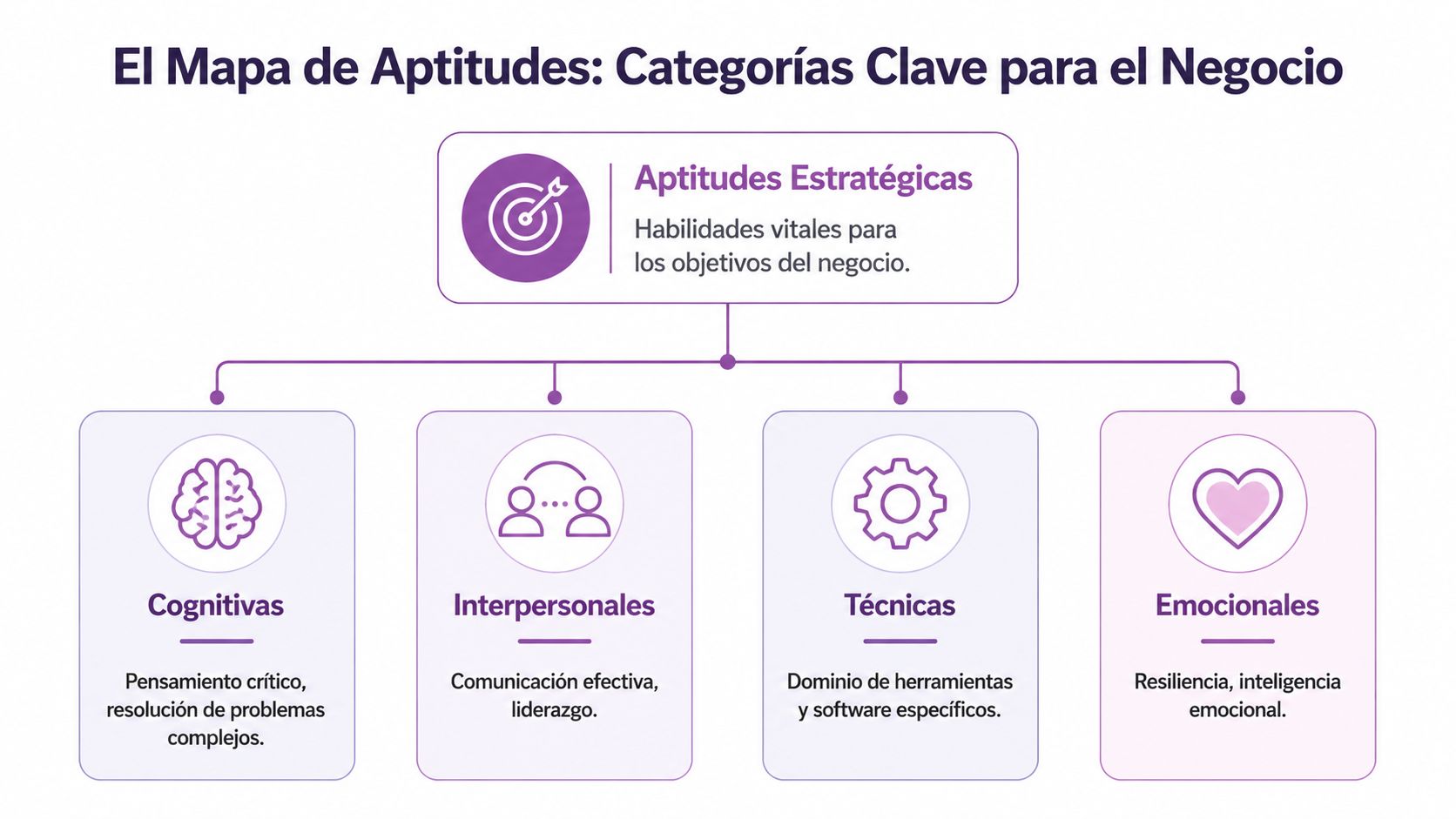Diagrama del mapa de aptitudes mostrando categorías estratégicas, cognitivas, interpersonales, técnicas y emocionales para el éxito empresarial.