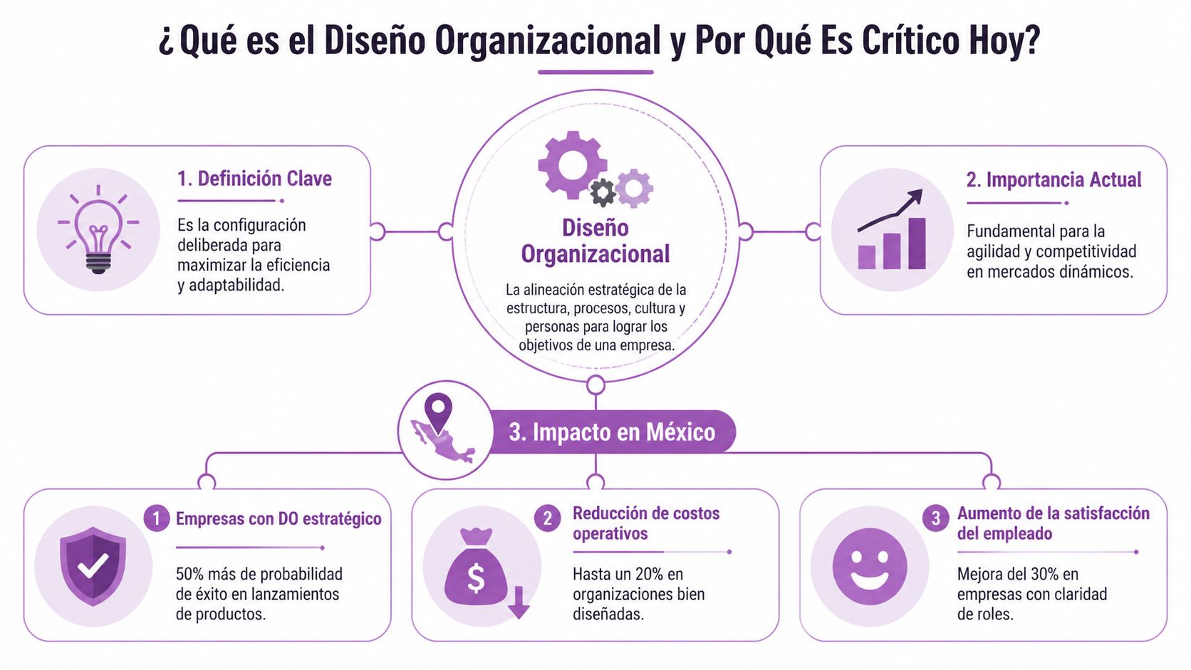Infografía sobre el diseño organizacional y su impacto estratégico en la eficiencia y competitividad de las empresas.