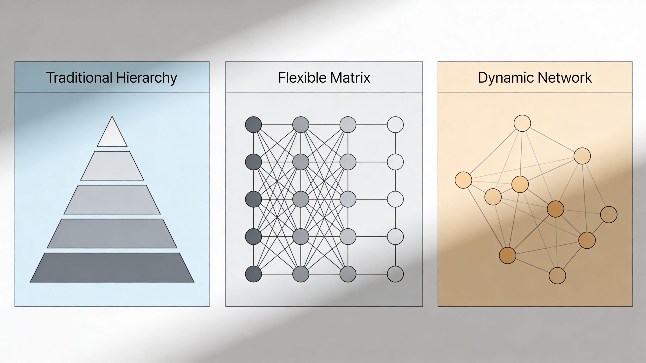 Representación visual de tres tipos de estructuras organizacionales: jerarquía tradicional, matriz flexible y red dinámica.