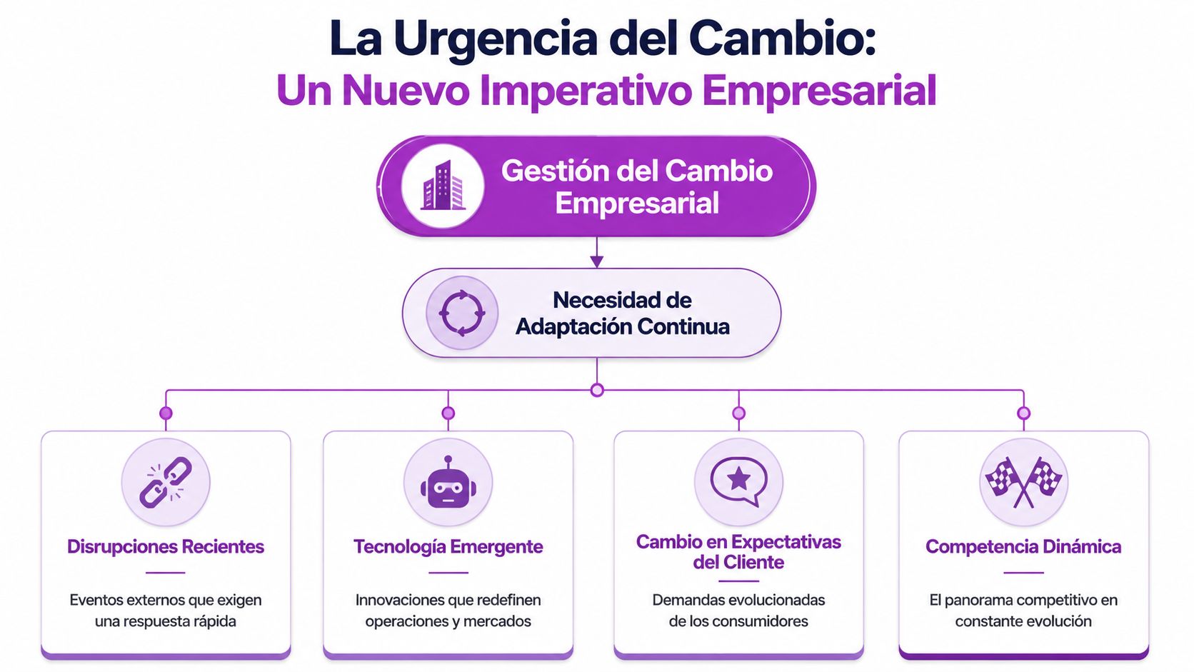 Diagrama sobre la urgencia y gestión del cambio empresarial y la necesidad de una adaptación continua.