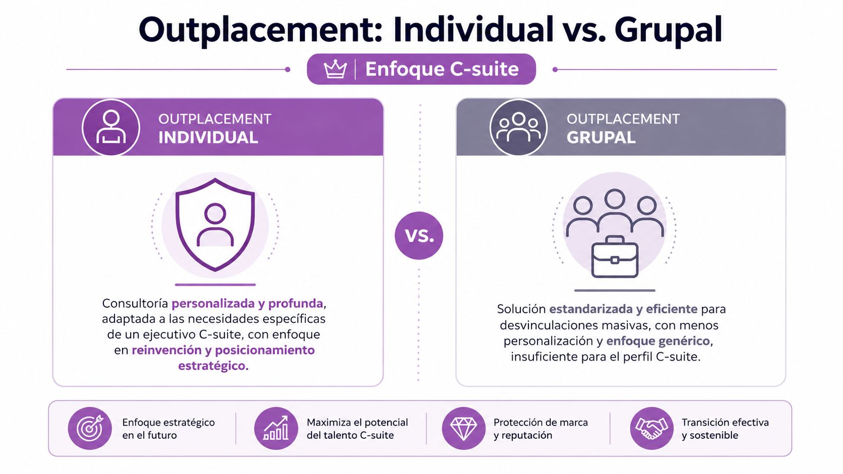 Comparativa entre outplacement individual y grupal para ejecutivos, destacando enfoques personalizados frente a soluciones estandarizadas masivas.