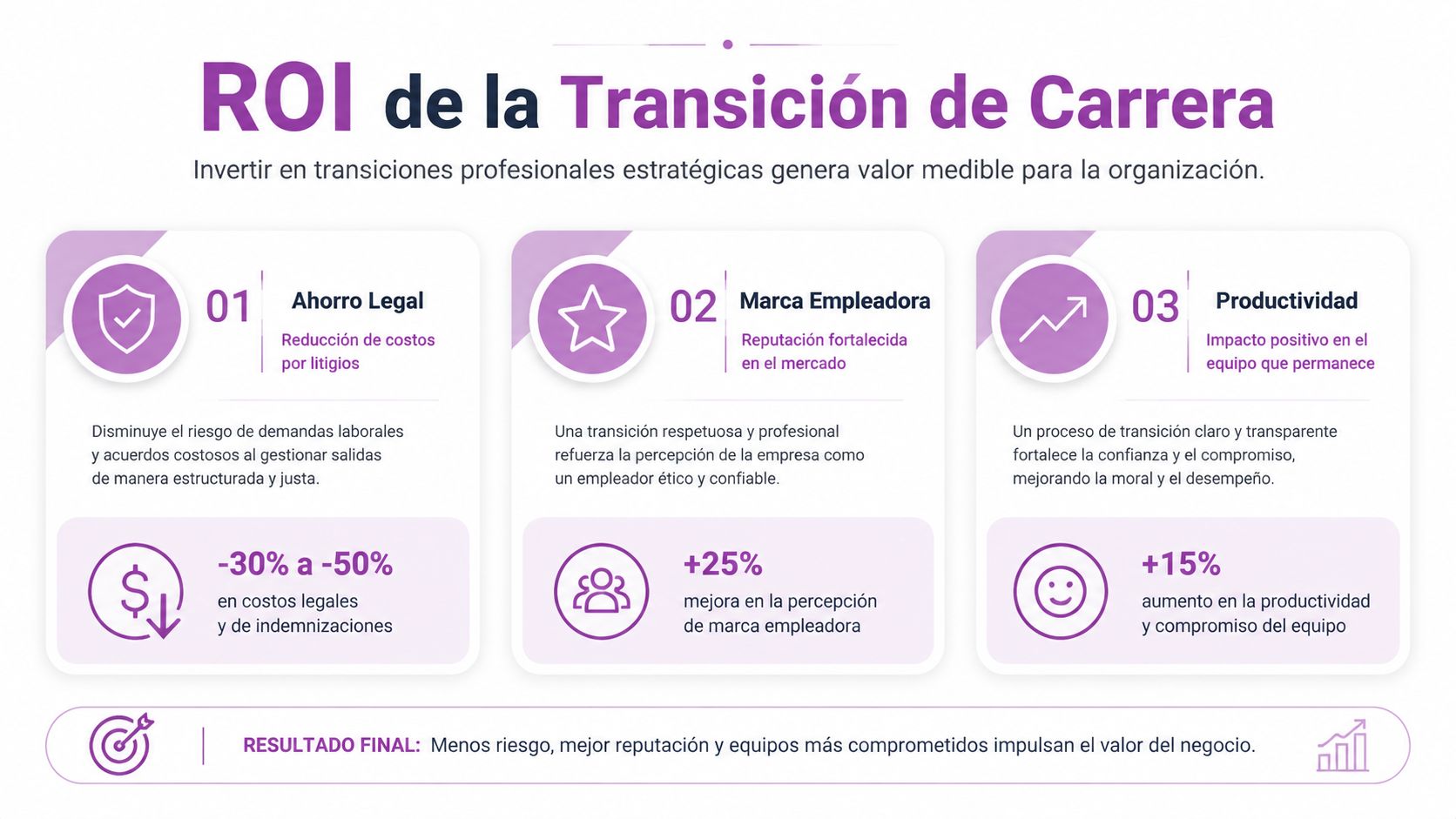 Infografía sobre el ROI de la transición de carrera mostrando beneficios como ahorro legal, marca empleadora y productividad.