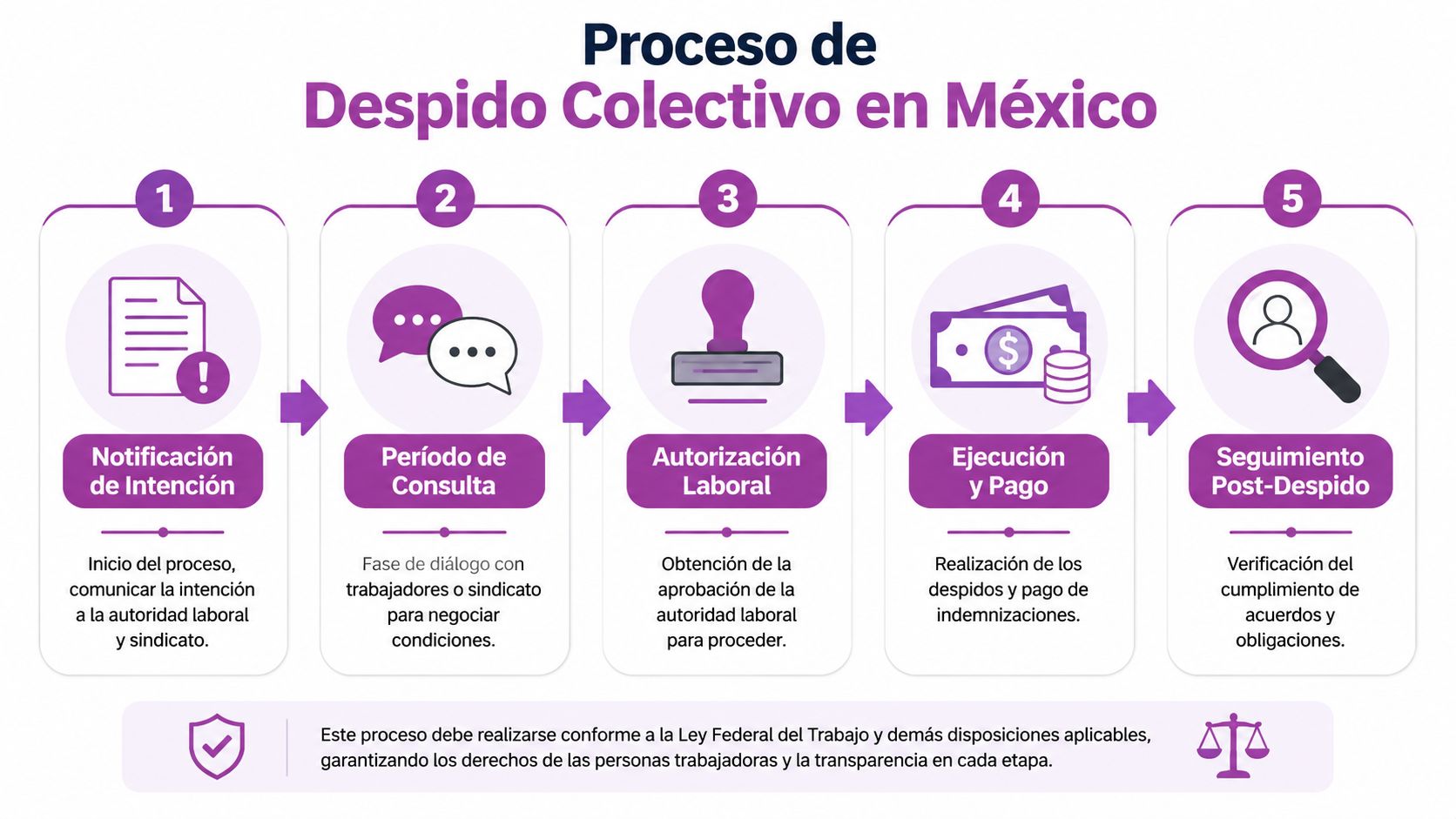 Infografía que explica los cinco pasos del proceso de despido colectivo en México según la ley laboral.