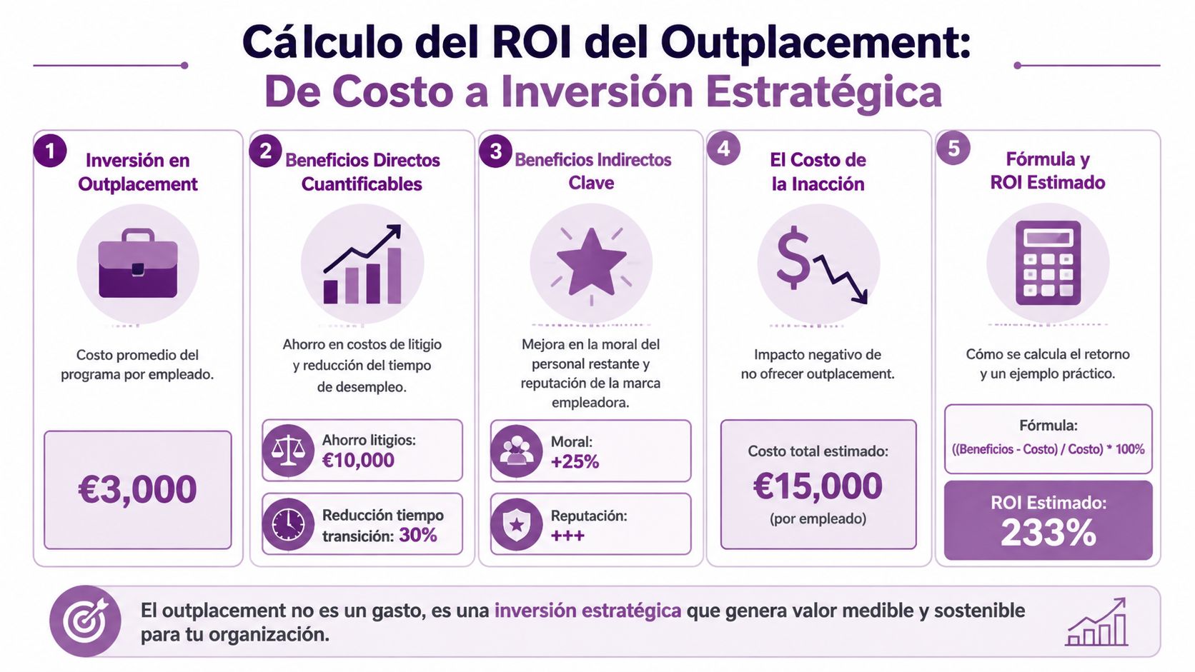 Infografía sobre el cálculo del ROI del outplacement y sus beneficios como inversión estratégica para empresas.