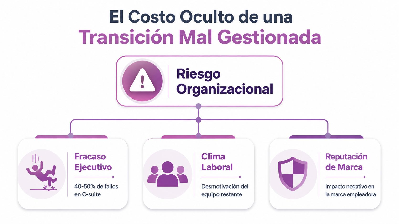Infografía sobre los riesgos organizacionales derivados de una transición ejecutiva mal gestionada en las empresas.