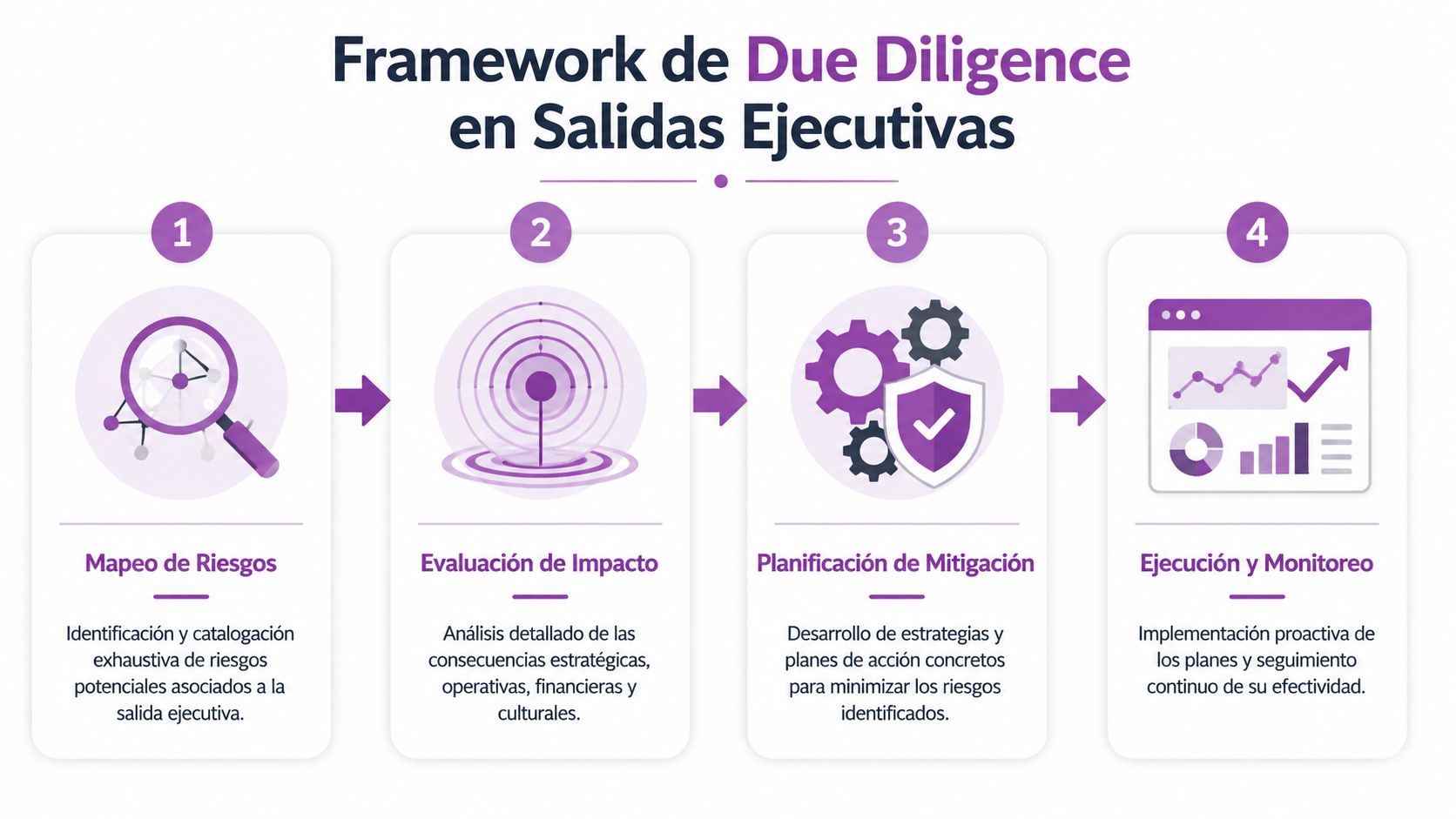 Diagrama de cuatro etapas para el proceso de due diligence en procesos de salidas ejecutivas empresariales.