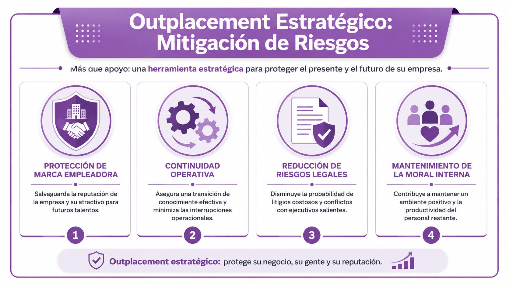 Infografía sobre el outplacement estratégico para mitigar riesgos en empresas, protegiendo reputación y continuidad operativa.