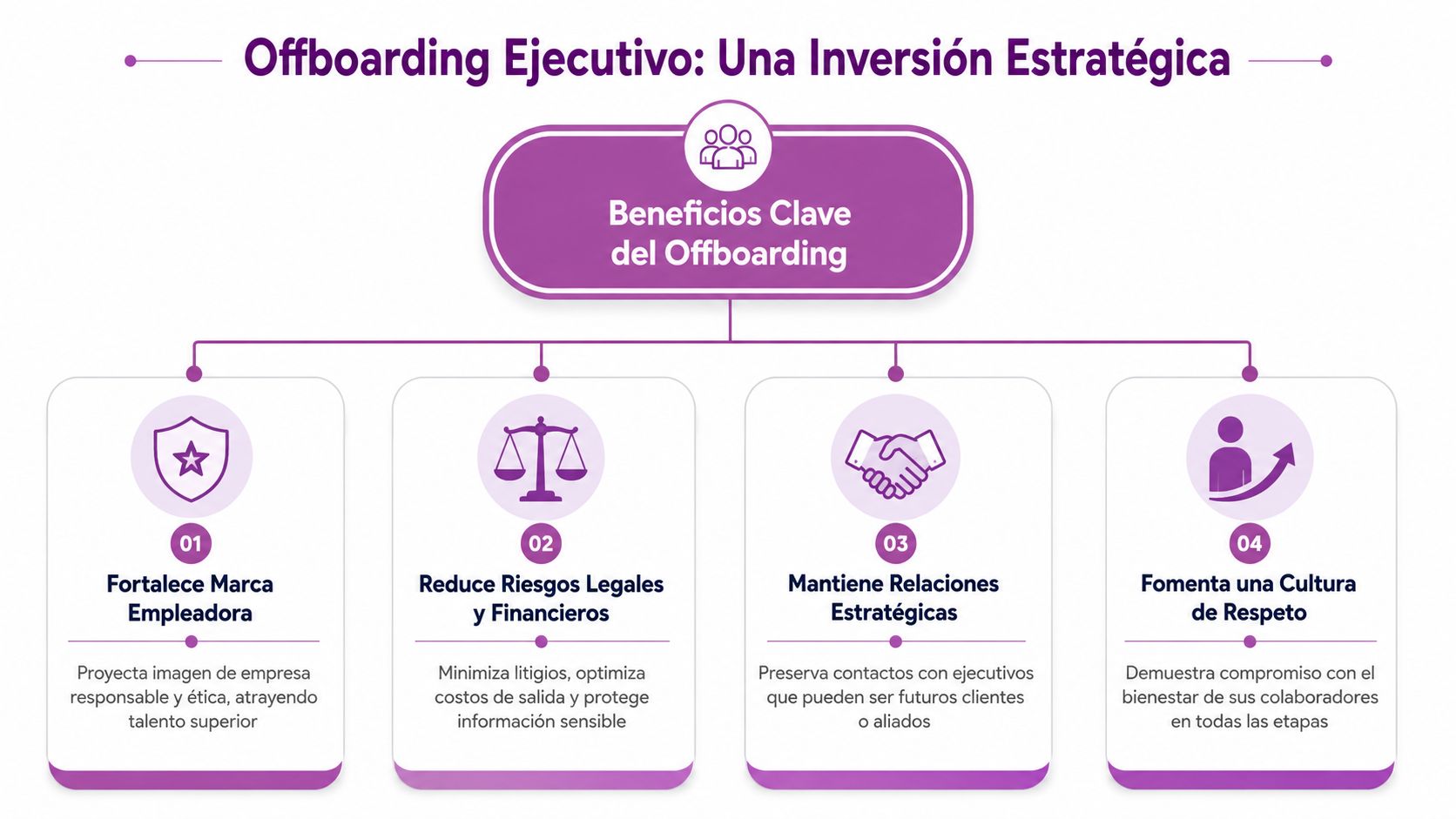 Infografía sobre los beneficios clave del offboarding ejecutivo para fortalecer la imagen y cultura empresarial.