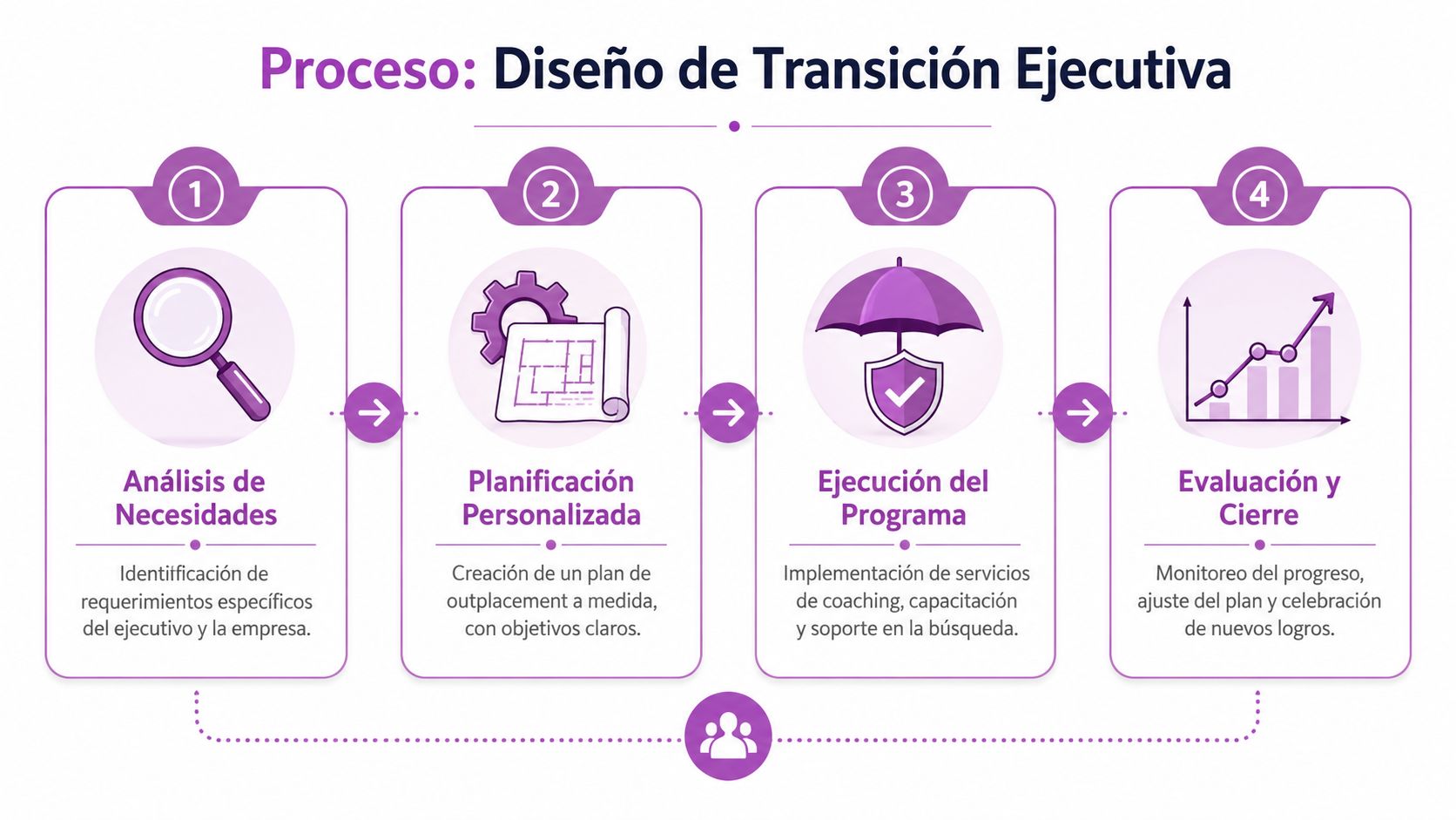 Diagrama de cuatro etapas para un proceso de transición ejecutiva o outplacement en el ámbito empresarial.