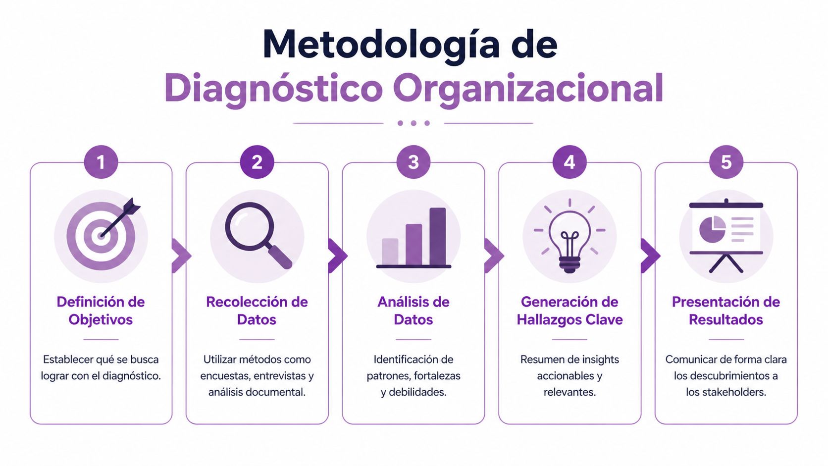 Diagrama de cinco pasos sobre la metodología de diagnóstico organizacional para mejorar el desempeño empresarial y estratégico.