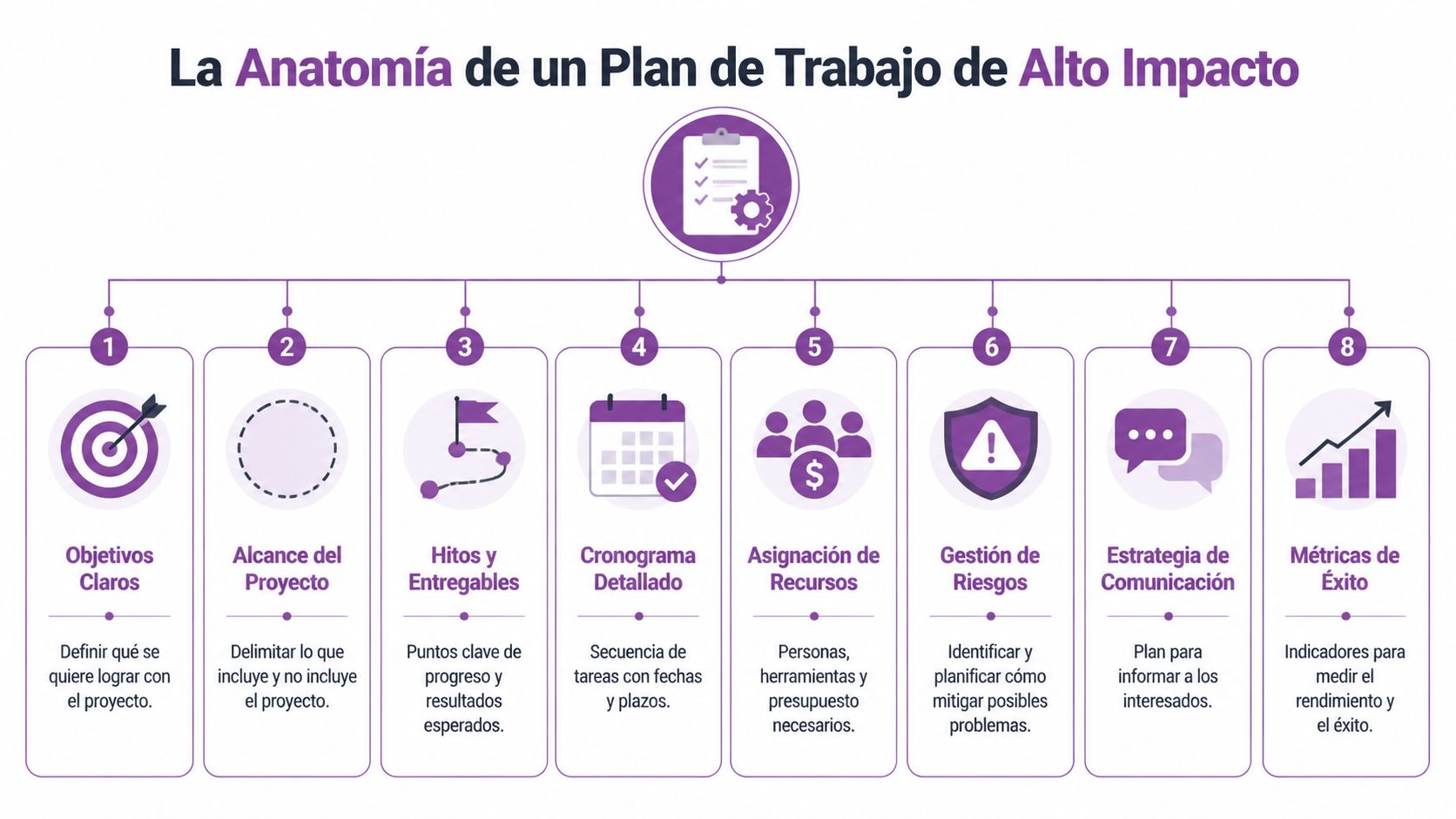 Infografía sobre los ocho componentes fundamentales para elaborar un plan de trabajo de alto impacto.