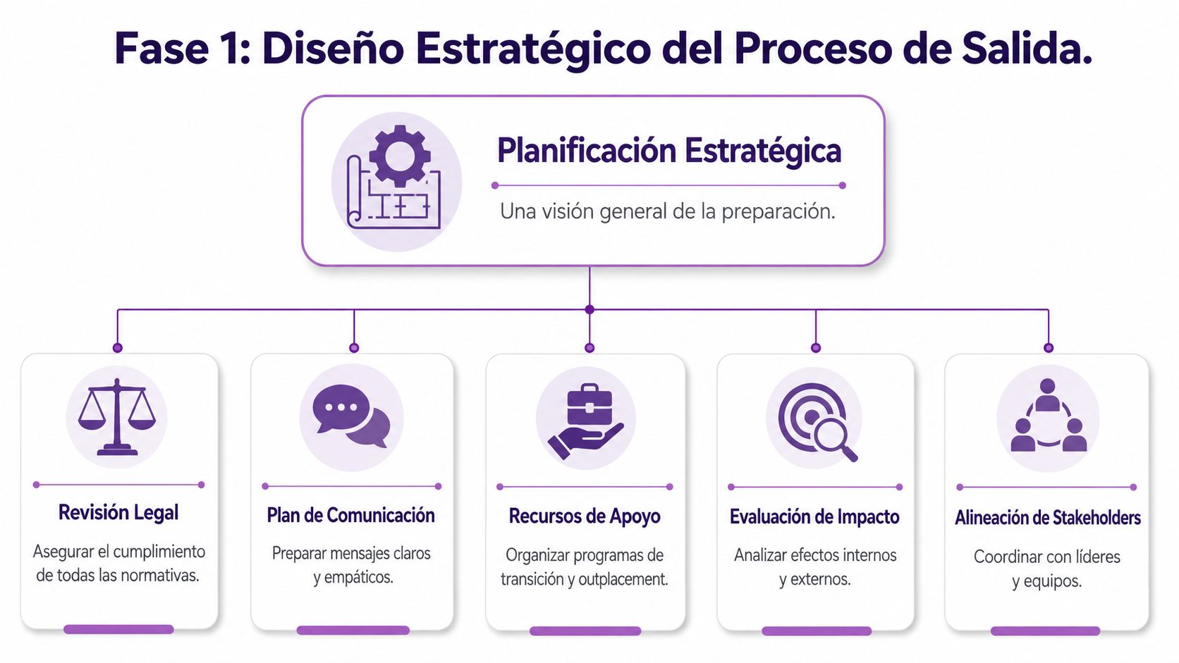Infografía sobre la fase de diseño estratégico para procesos de salida y transición de personal.