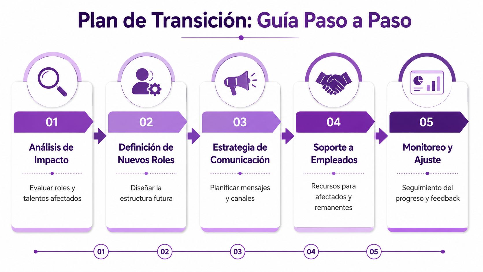 Infografía paso a paso para un plan de transición organizacional con cinco etapas clave del proceso.