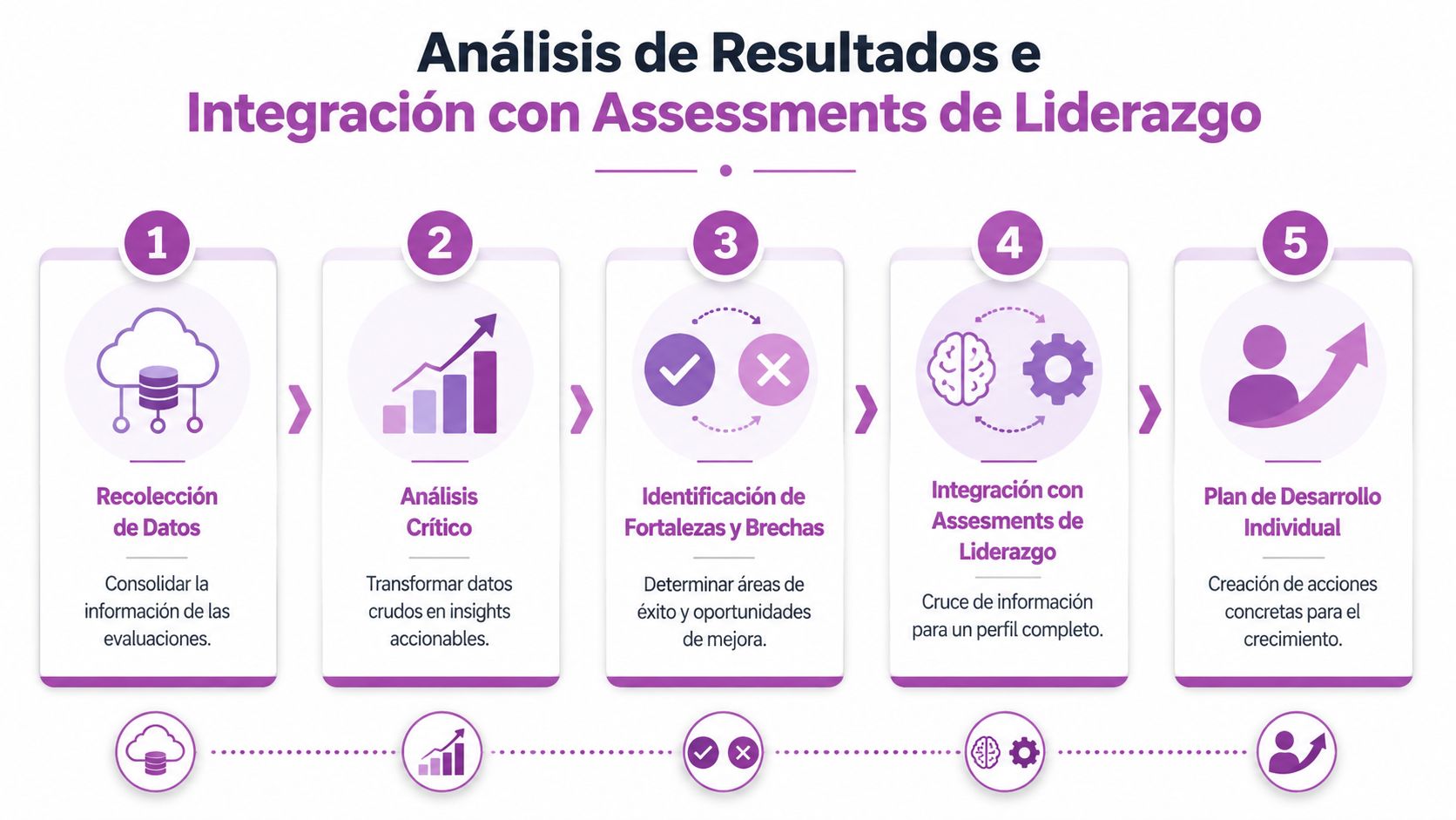 Diagrama de cinco pasos sobre el proceso de análisis de resultados e integración con assessments de liderazgo profesional.