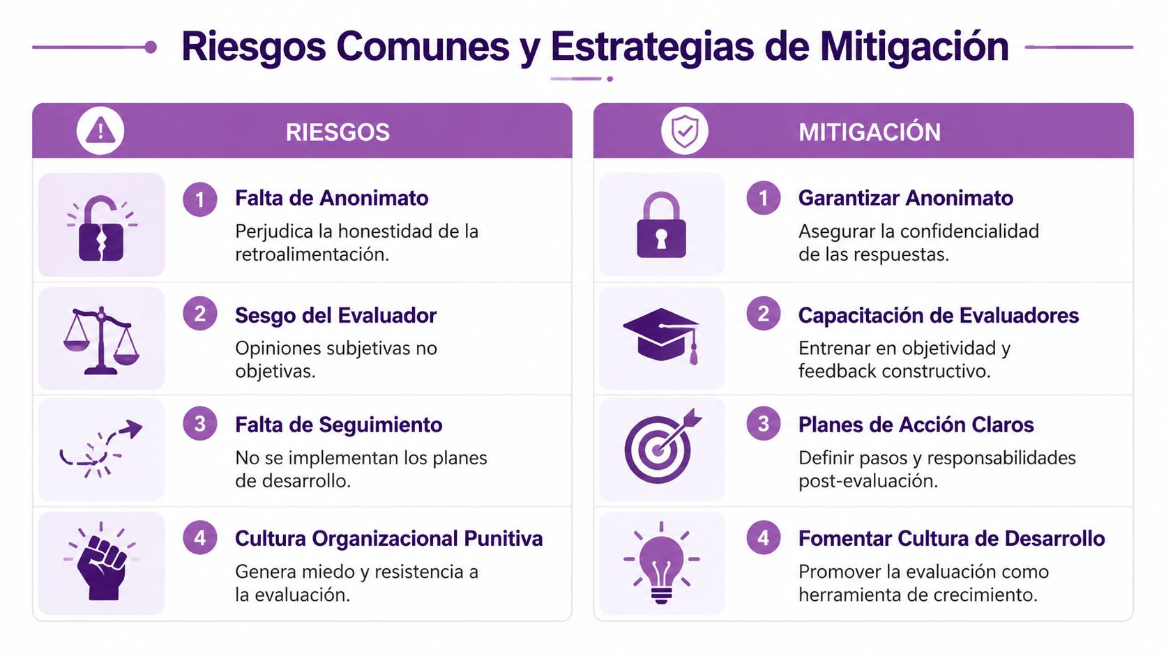 Tabla comparativa que detalla los riesgos comunes en evaluaciones de desempeño y sus respectivas estrategias de mitigación.