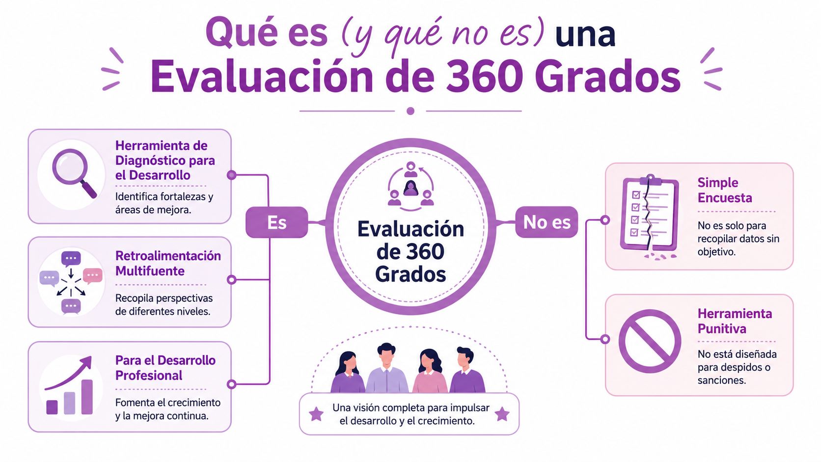 Infografía sobre qué es y qué no es una evaluación de 360 grados en el entorno laboral.