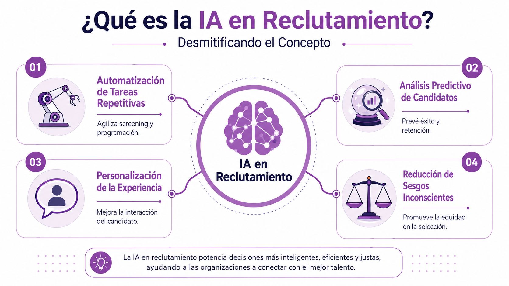 Infografía sobre el uso y beneficios de la inteligencia artificial en procesos de reclutamiento y selección de talento.