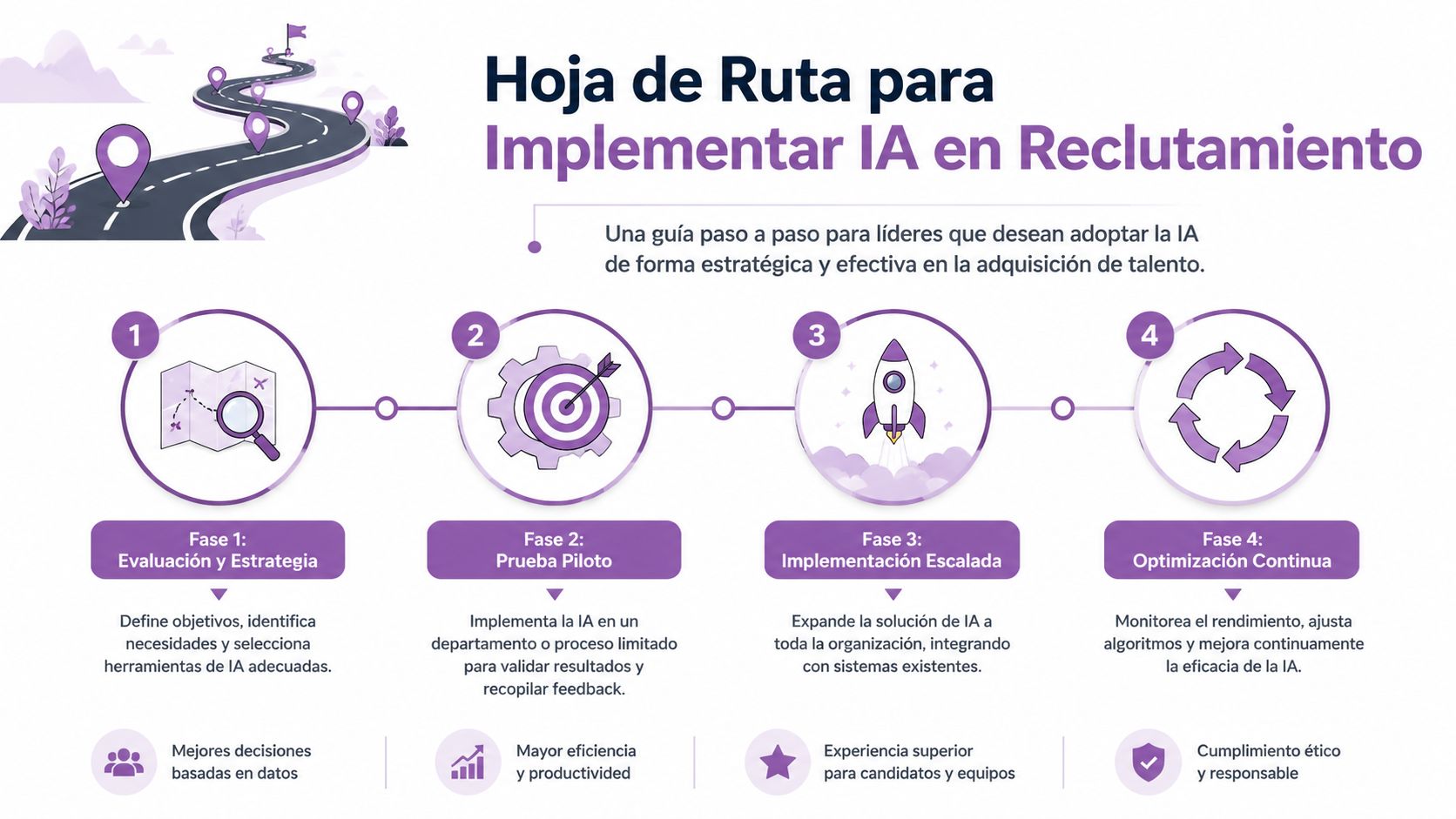 Hoja de ruta estratégica para implementar inteligencia artificial en los procesos de reclutamiento y selección de talento.