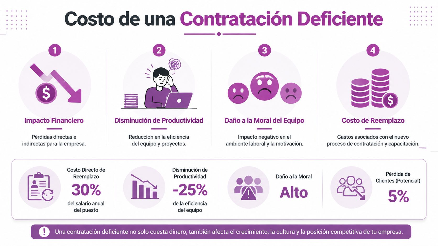 Infografía sobre los impactos financieros, la baja productividad y el daño moral de una contratación deficiente.