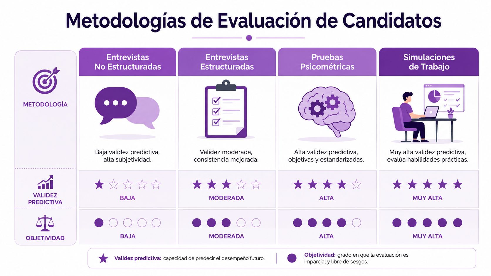 Infografía comparativa que detalla metodologías de evaluación de candidatos según su validez predictiva y nivel de objetividad.