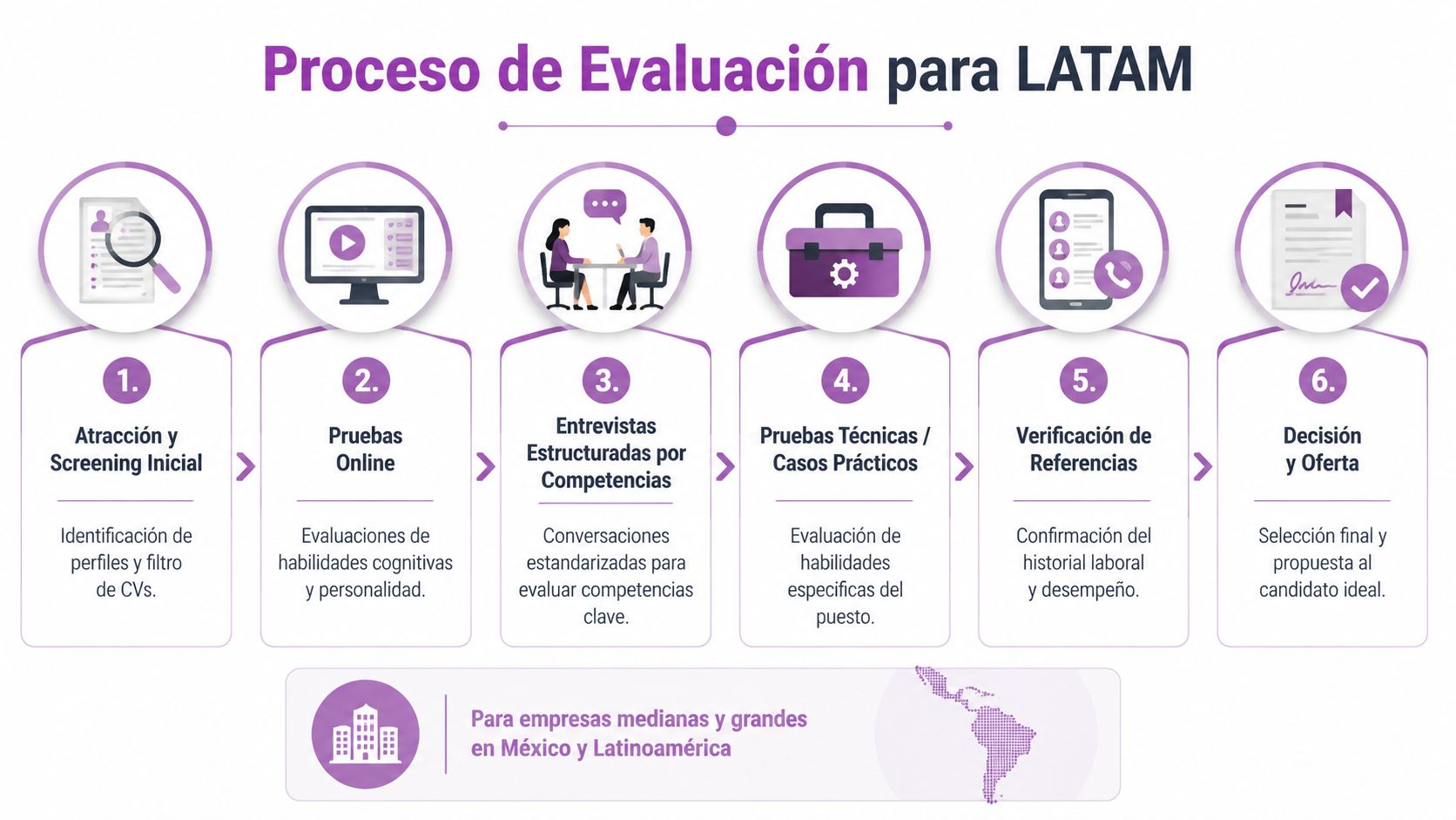 Infografía del proceso de evaluación para candidatos en empresas medianas y grandes de México y Latinoamérica.