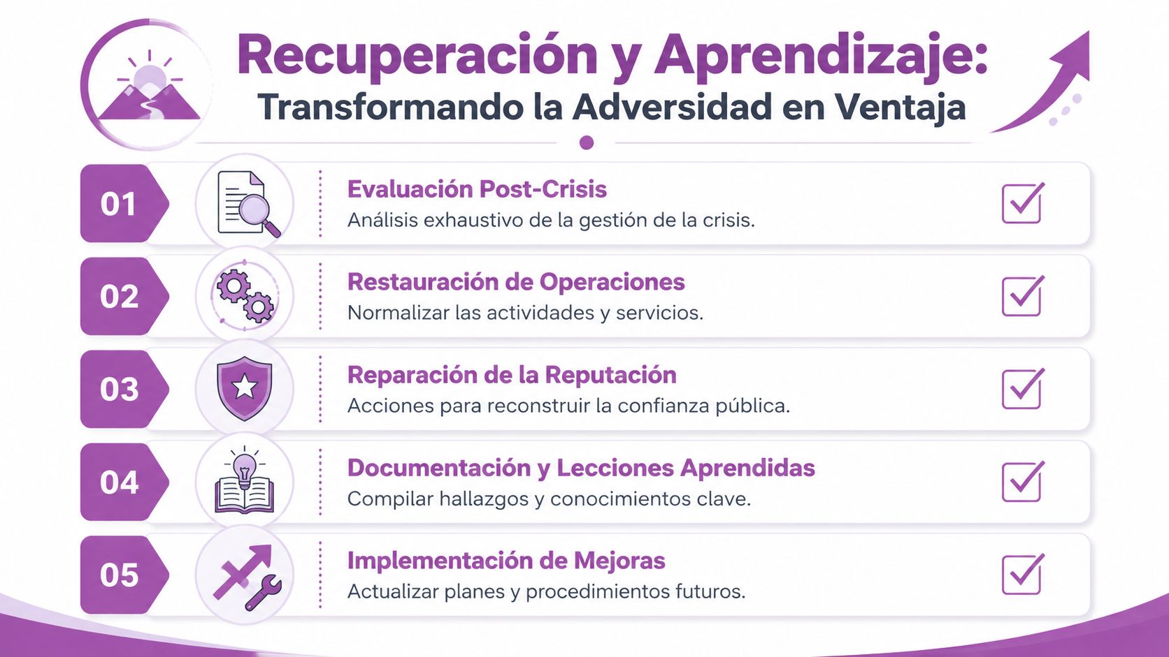 Infografía sobre recuperación y aprendizaje para transformar la adversidad en ventaja tras una crisis empresarial.