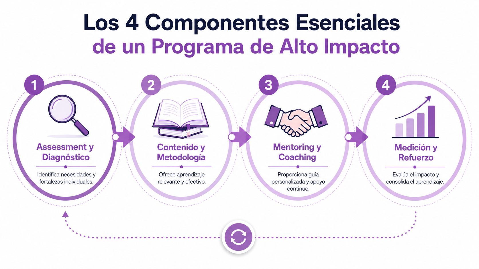 Diagrama circular con los cuatro componentes esenciales para desarrollar un programa de formación de alto impacto.