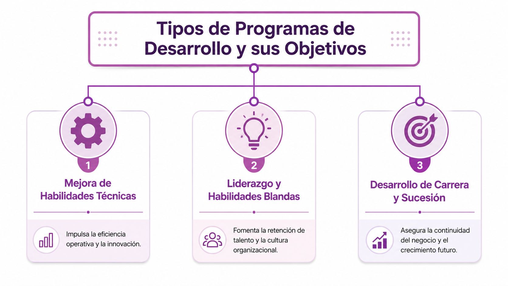 Infografía sobre los tipos de programas de desarrollo profesional, sus objetivos y beneficios para las empresas.
