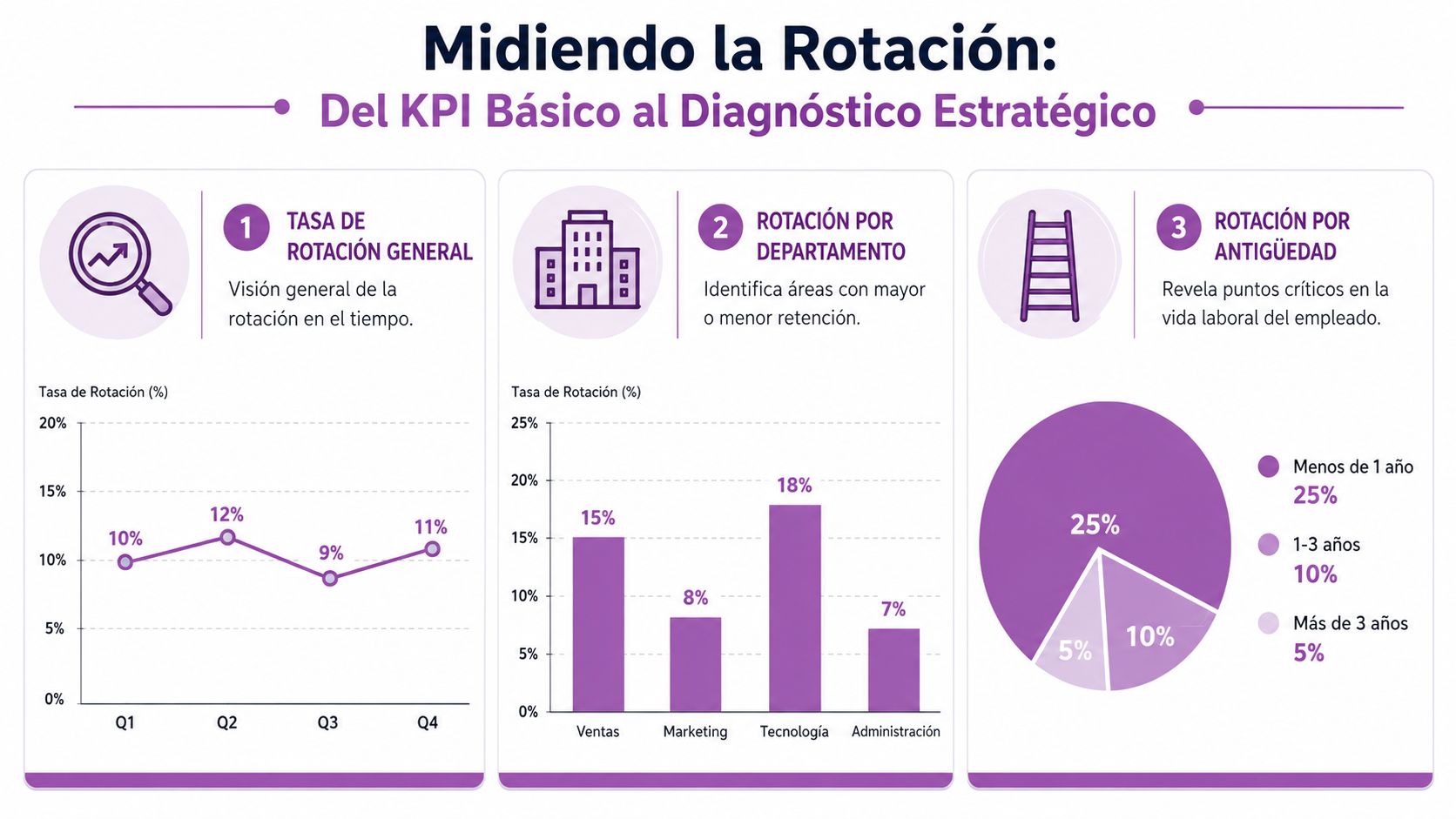 Infografía sobre cómo medir la rotación de personal mediante métricas generales, por departamento y por antigüedad.