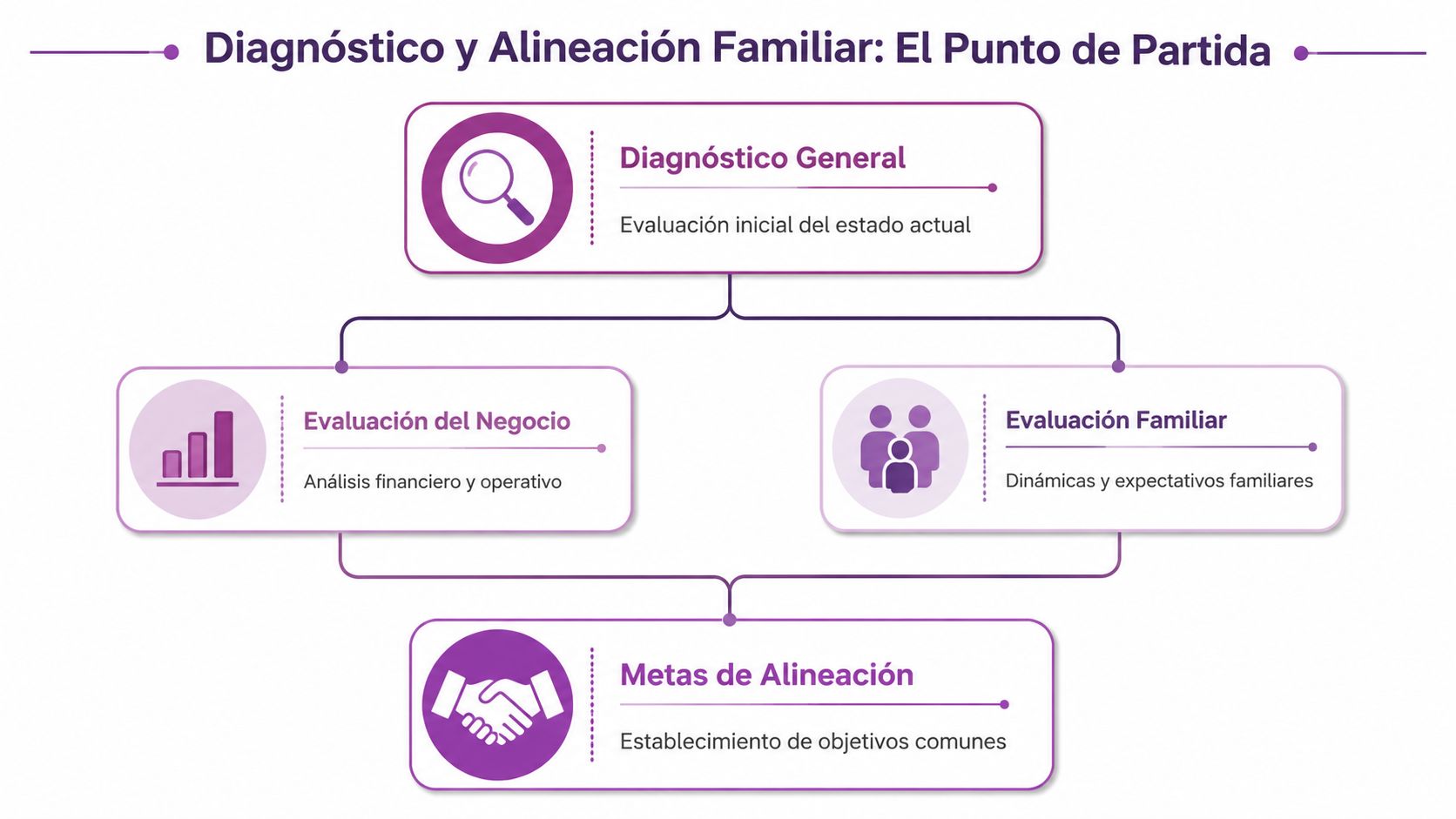 Diagrama de flujo que ilustra el proceso de diagnóstico y alineación en empresas familiares para lograr objetivos.