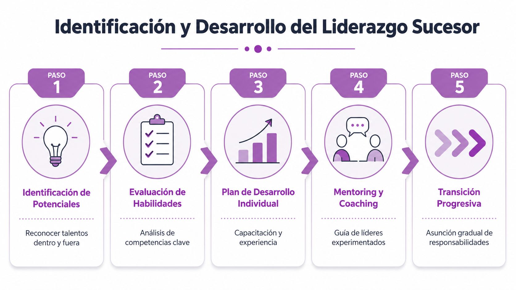 Diagrama de cinco pasos para la identificación y el desarrollo del liderazgo sucesor en organizaciones