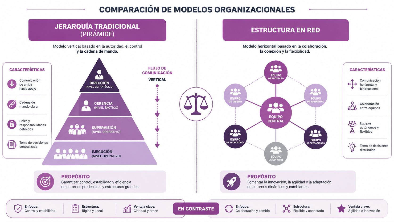 Comparación visual entre la jerarquía tradicional y la estructura organizativa en red para empresas modernas.