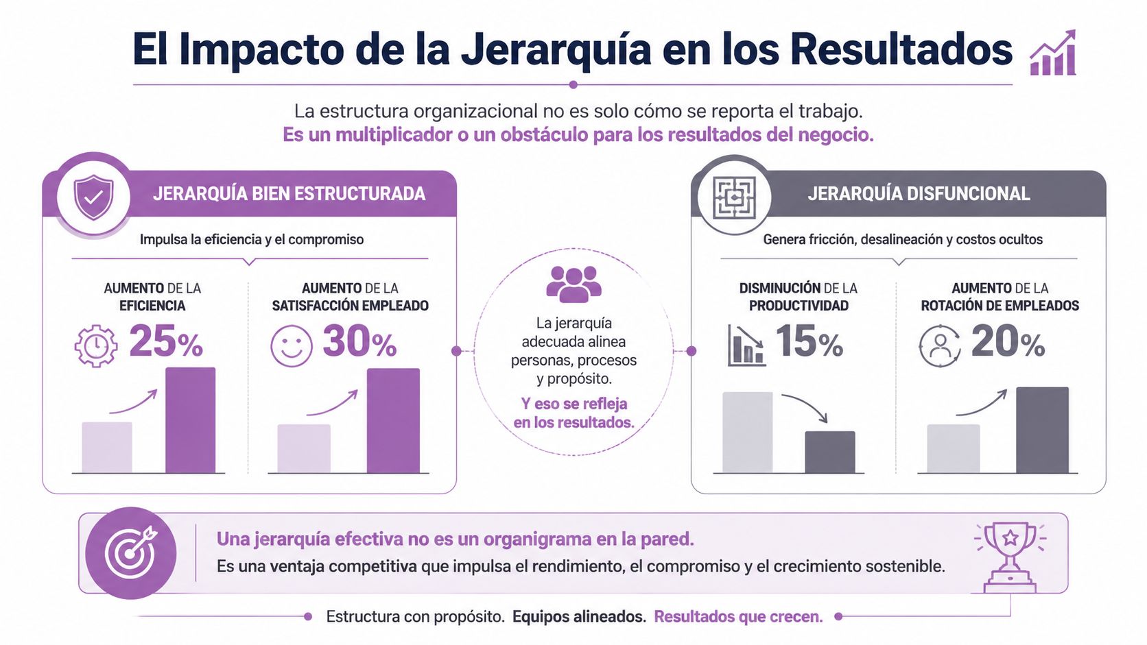 Infografía sobre cómo una jerarquía organizacional bien estructurada impulsa el rendimiento frente a una jerarquía disfuncional.