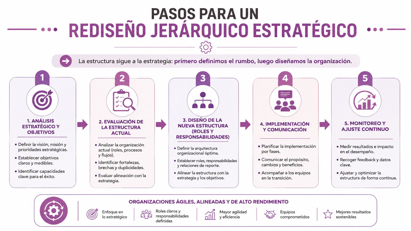Infografía sobre los cinco pasos para realizar un rediseño jerárquico estratégico en una organización empresarial.