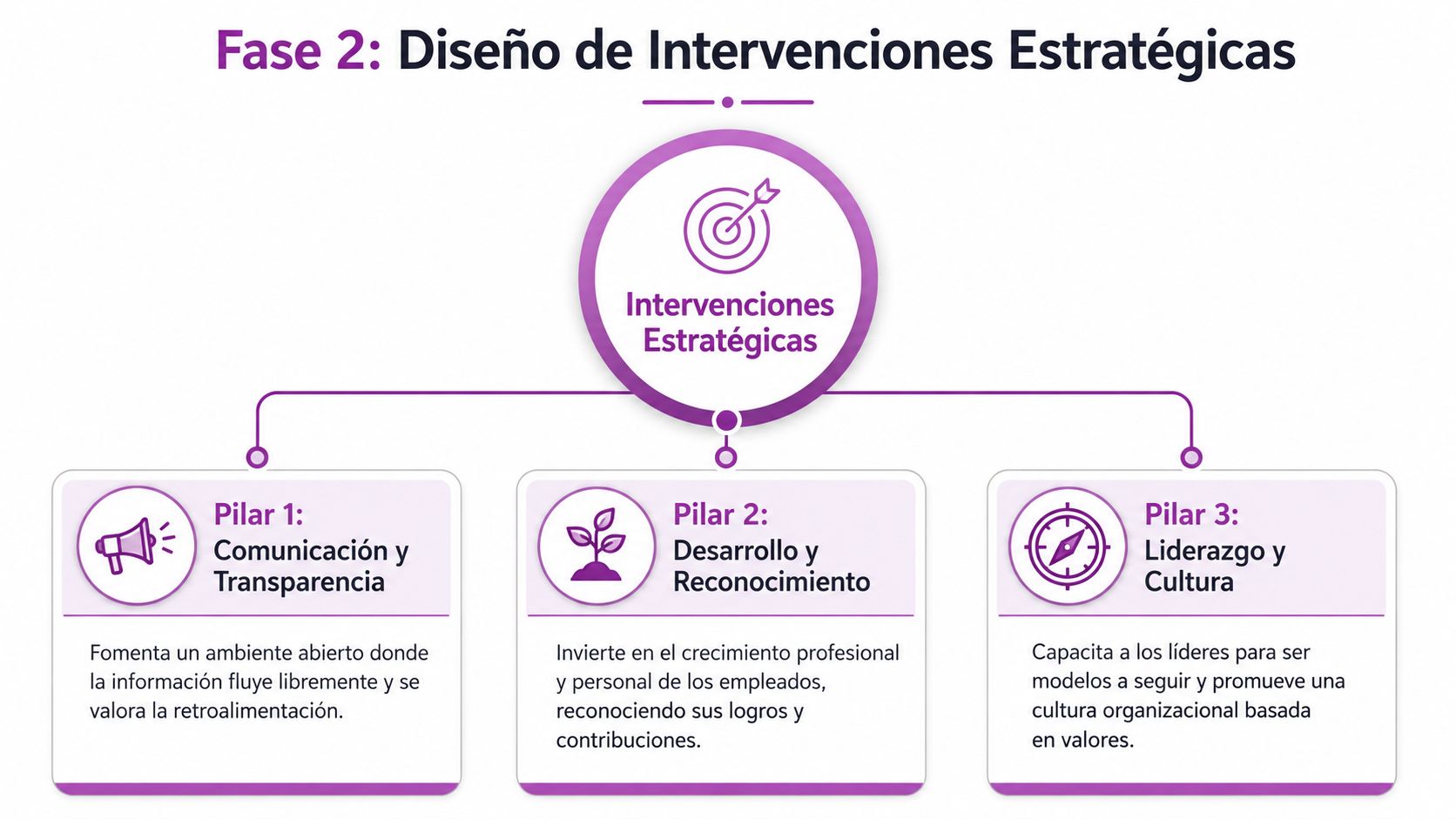 Diagrama de la fase de diseño de intervenciones estratégicas con pilares de comunicación, desarrollo y liderazgo organizacional.