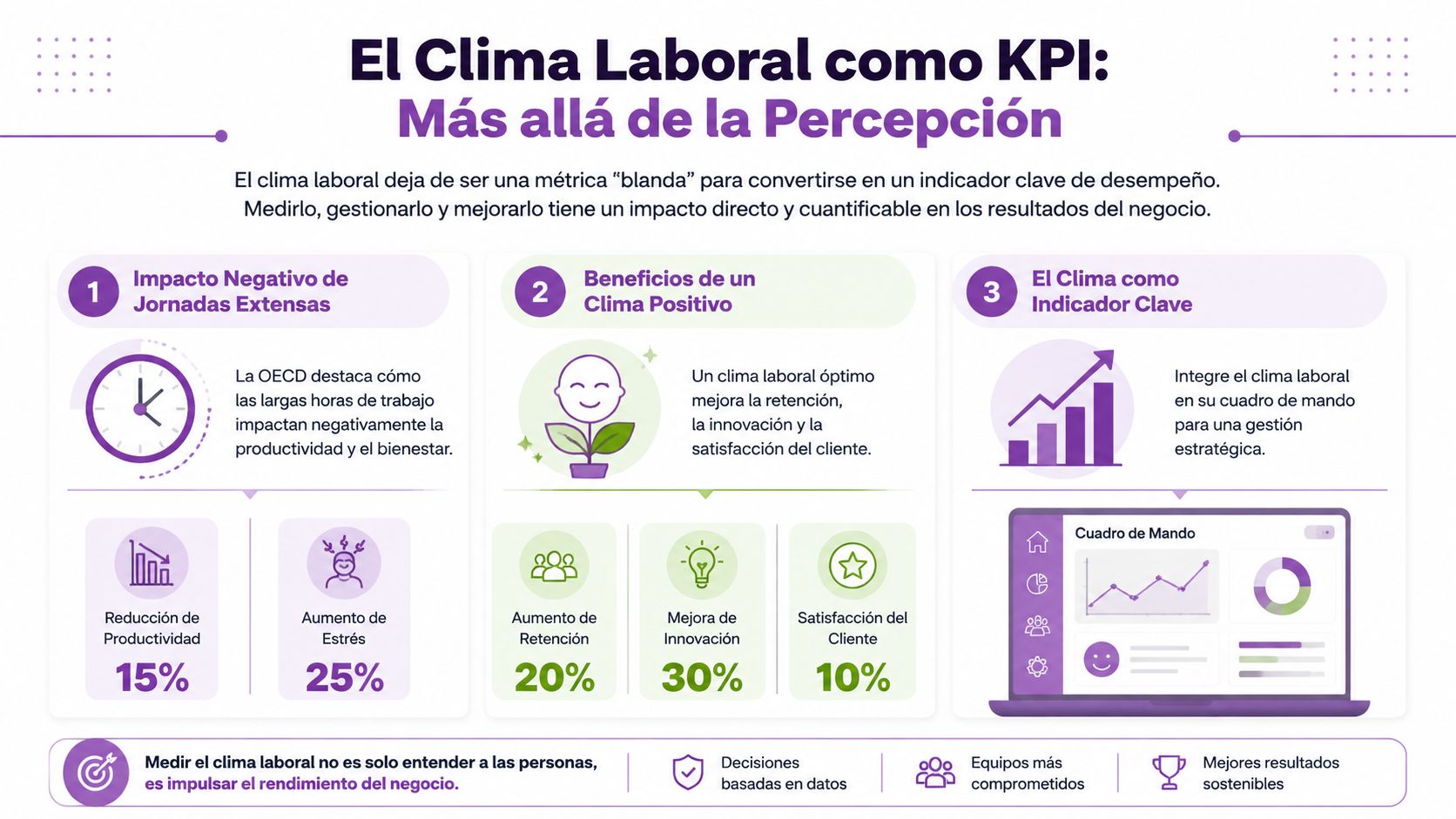 Infografía sobre el clima laboral como indicador clave de desempeño y su impacto en resultados empresariales.