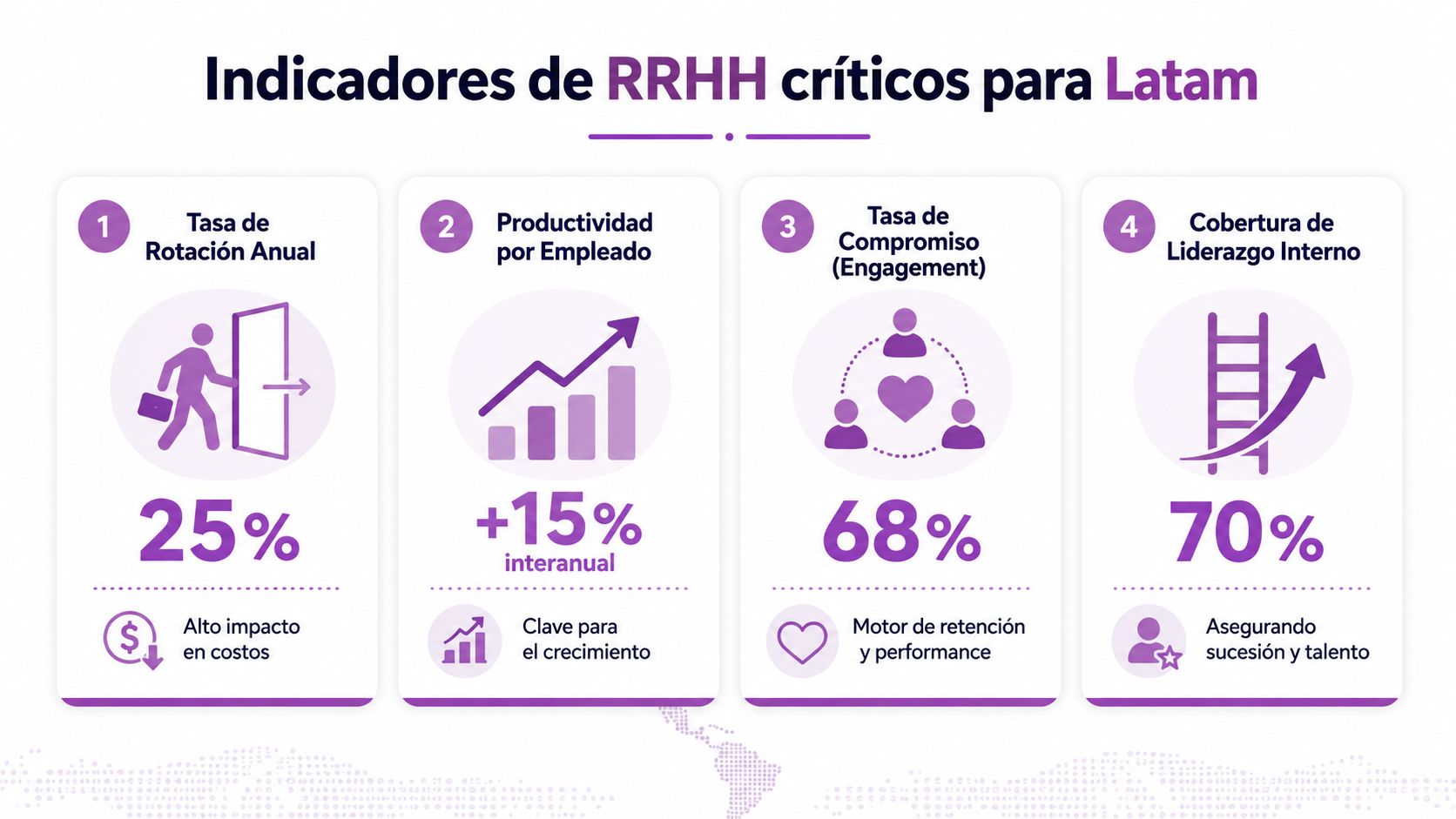 Infografía sobre cuatro indicadores de recursos humanos clave para empresas en Latinoamérica y su impacto organizacional.