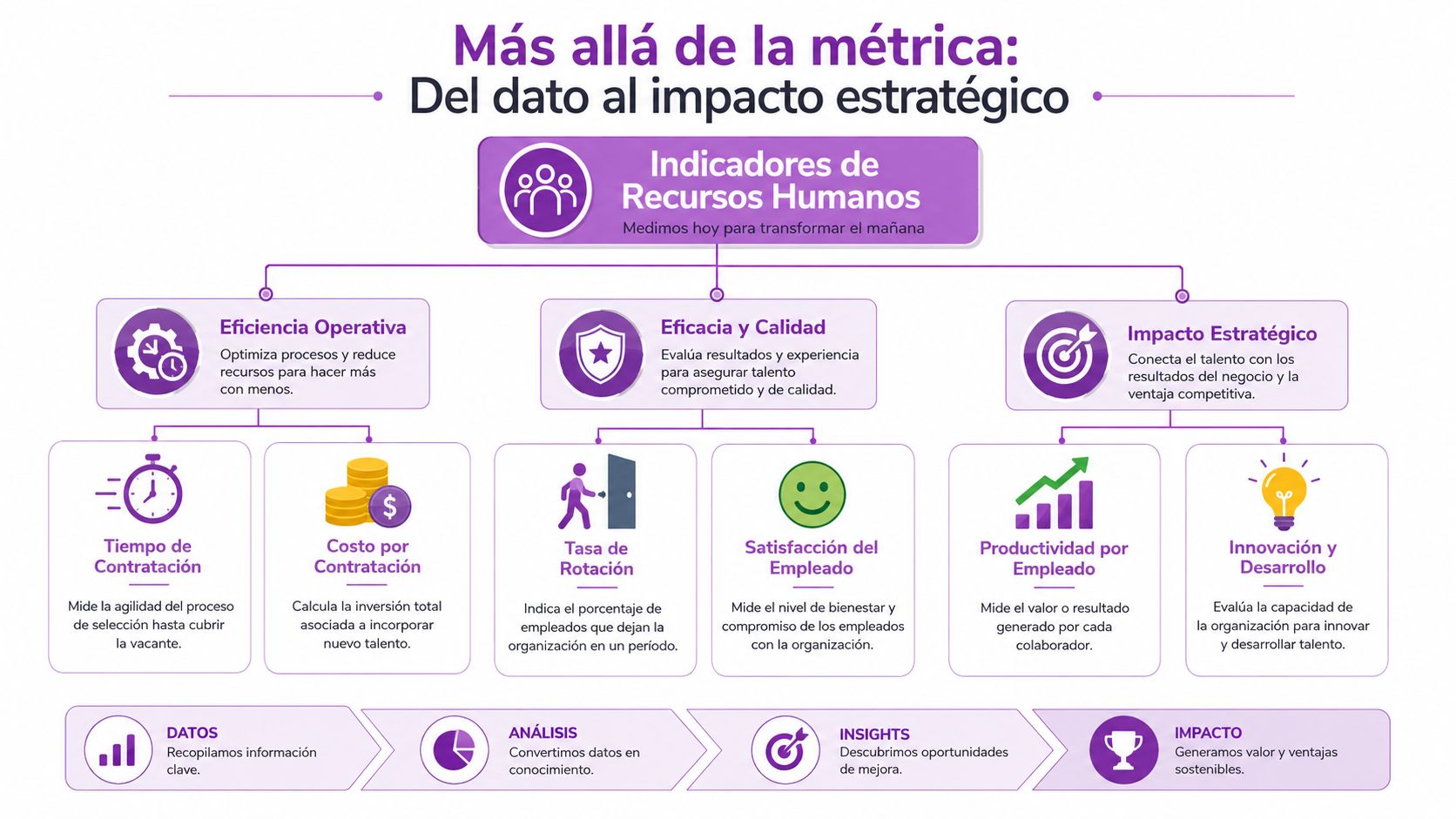 Diagrama que ilustra el proceso de transformación de datos de recursos humanos en impacto estratégico empresarial.