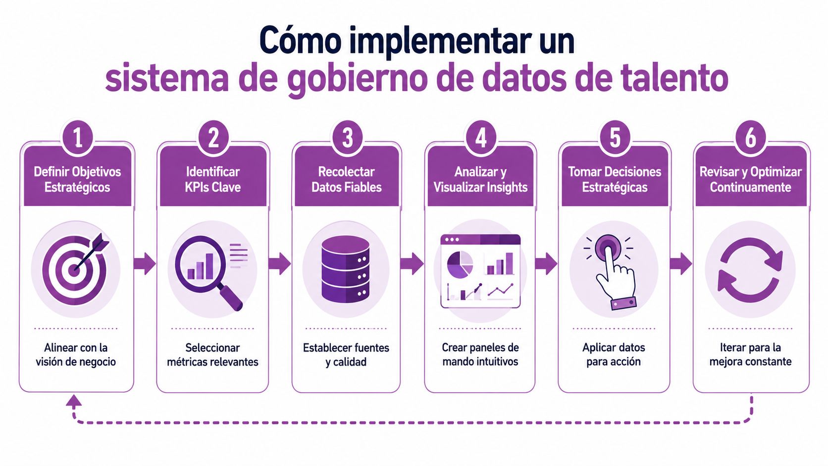 Infografía de seis pasos para implementar con éxito un sistema de gobierno de datos de talento humano.