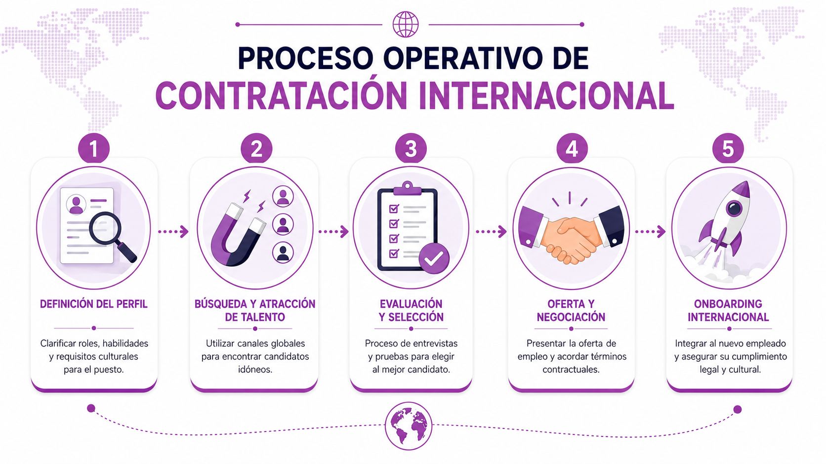 Infografía sobre los cinco pasos del proceso operativo de contratación internacional para empresas globales.