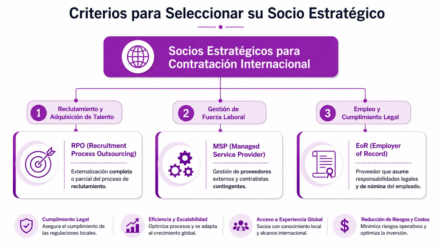 Infografía sobre criterios para seleccionar socios estratégicos en contratación internacional, detallando servicios de reclutamiento, gestión y cumplimiento.