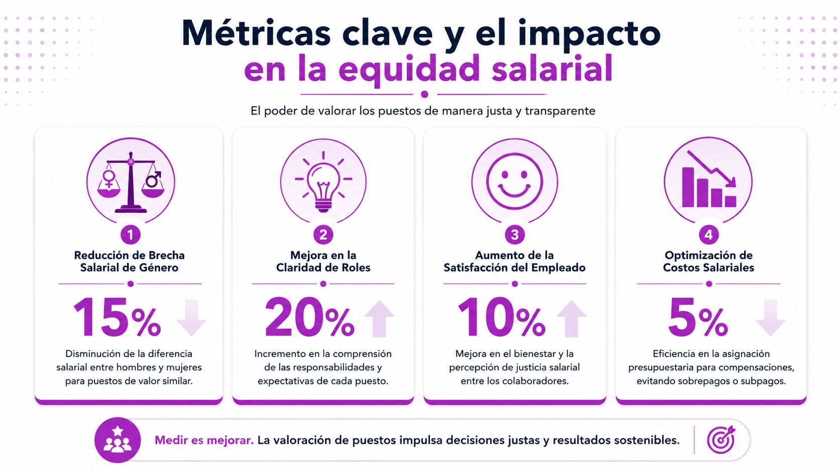 Infografía sobre las métricas clave y el impacto positivo de implementar la equidad salarial en las empresas.