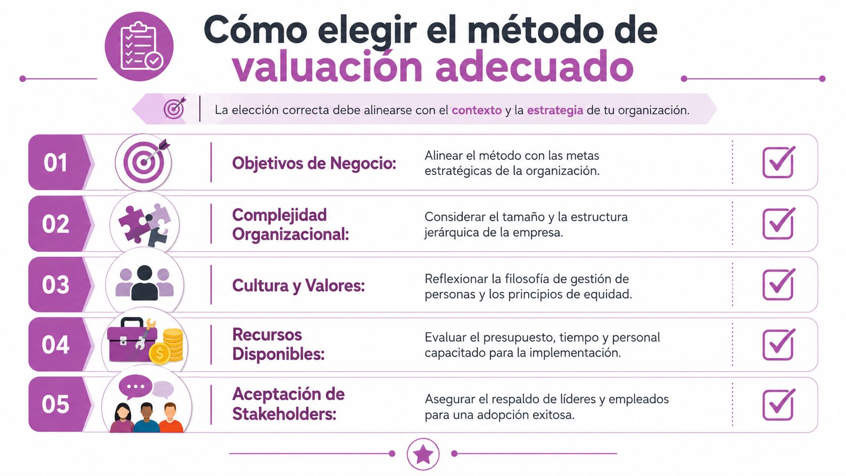 Infografía sobre cómo elegir el método de valuación de puestos adecuado alineado con la estrategia organizacional.