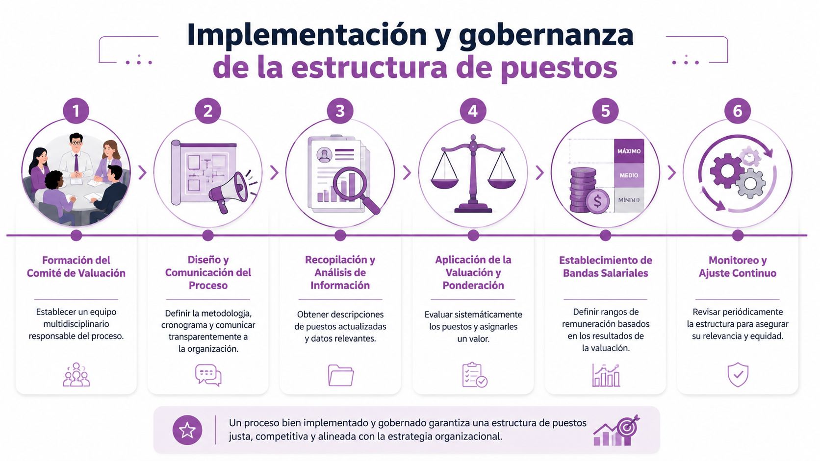 Infografía paso a paso sobre la implementación y gobernanza de la estructura de puestos en una organización.