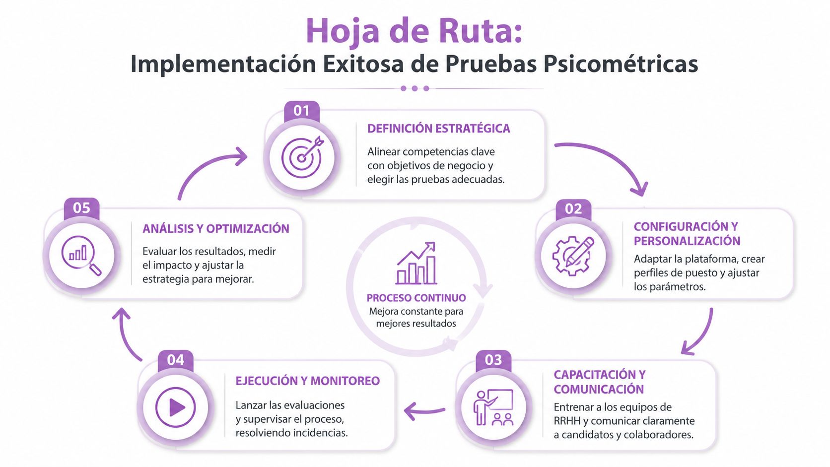Hoja de ruta con los cinco pasos clave para la implementación exitosa de pruebas psicométricas en empresas.