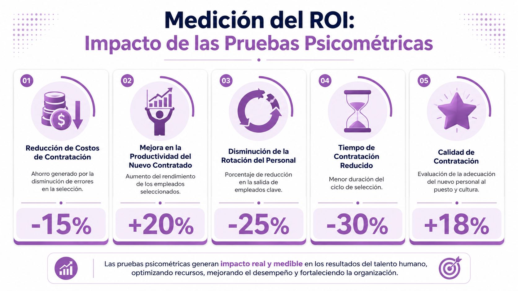 Infografía sobre el impacto y ROI de la implementación de pruebas psicométricas en los procesos de contratación laboral.