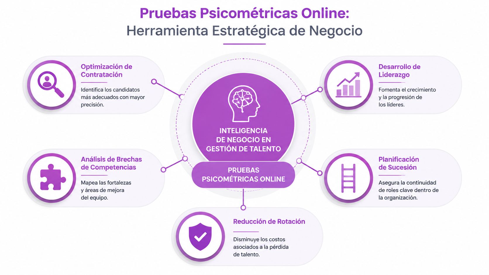 Infografía sobre los beneficios estratégicos de implementar pruebas psicométricas online en la gestión del talento empresarial.